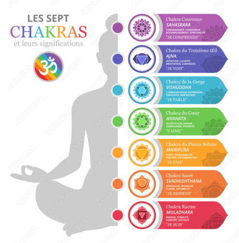 Les chakras alignés